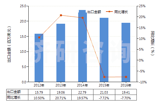 2012-2016年中國防水鞋靴(塑料制鞋面的裝有金屬防護鞋頭)(HS64011090)出口總額及增速統(tǒng)計 2012-2016年中國防水鞋靴(塑料制鞋面的裝有金屬防護鞋頭)(HS64011090)出口總額及增速統(tǒng)計